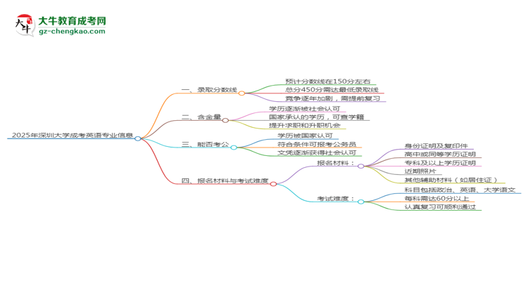 2025年深圳大学成考英语专业录取分数线是多少？