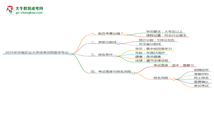 2025年华南农业大学成考动物医学专业能考事业编吗？