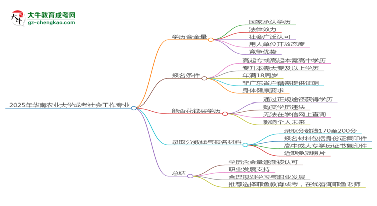 2025年华南农业大学成考社会工作专业学历的含金量怎么样？思维导图