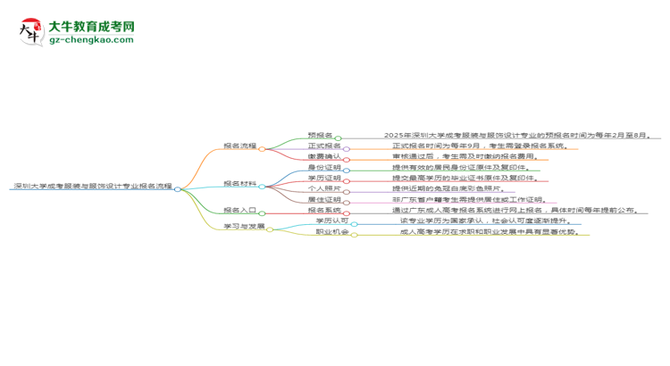 【保姆级】深圳大学成考服装与服饰设计专业2025年报名流程