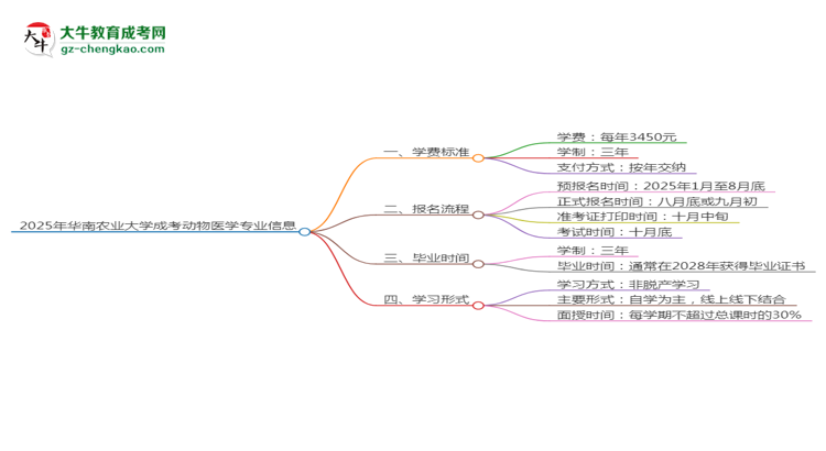 【重磅】2025年华南农业大学成考动物医学专业最新学费标准多少