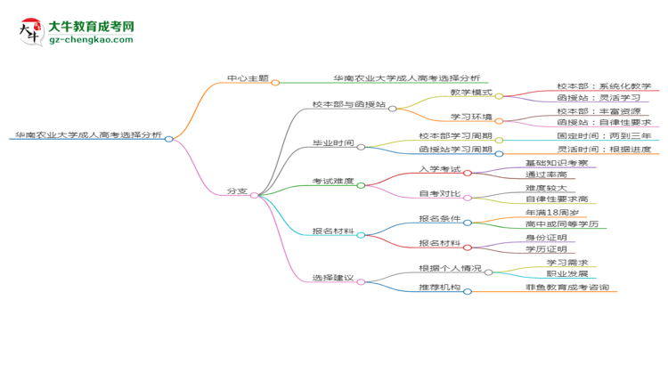 华南农业大学2025年成考人力资源管理专业校本部和函授站哪个更好？思维导图