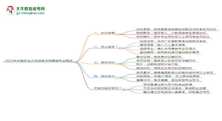 2025年华南农业大学成考市场营销专业最新加分政策及条件思维导图