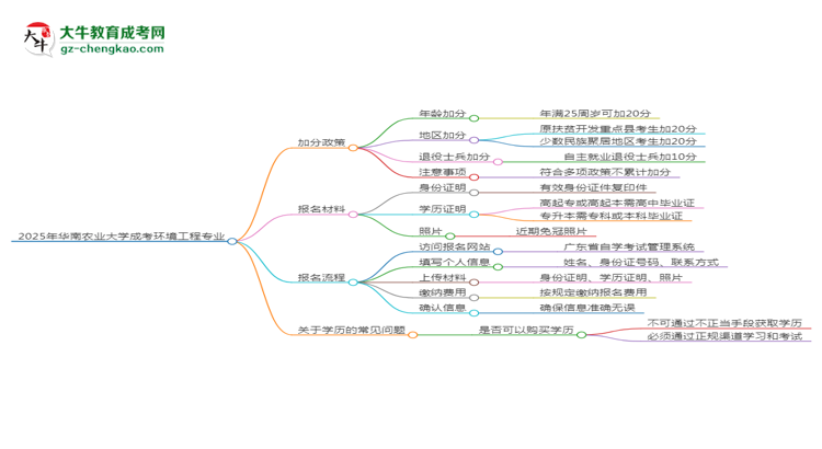 2025年华南农业大学成考环境工程专业最新加分政策及条件思维导图