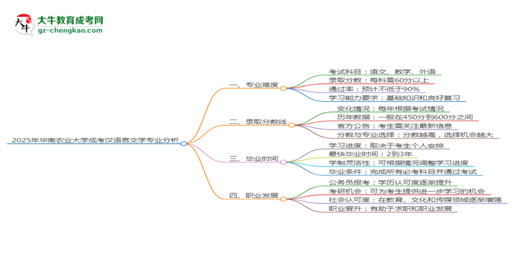 2025年华南农业大学成考汉语言文学专业难不难？