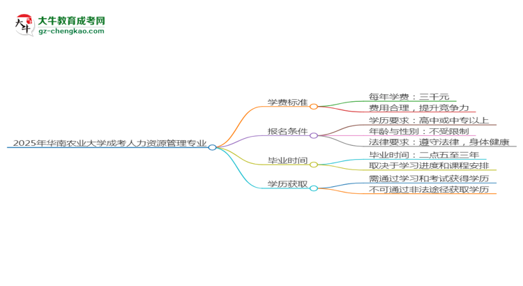 【重磅】2025年华南农业大学成考人力资源管理专业最新学费标准多少