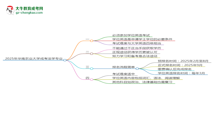 2025年华南农业大学成考法学专业要考学位英语吗？思维导图