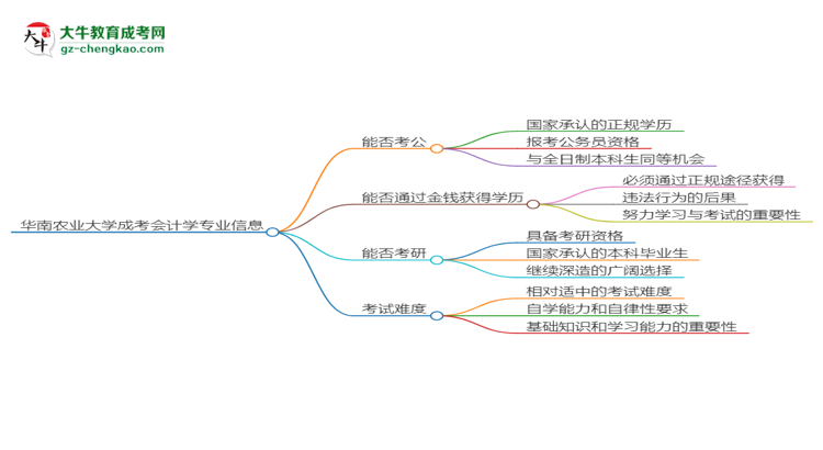 【图文】华南农业大学2025年成考会计学专业学历能考公吗？