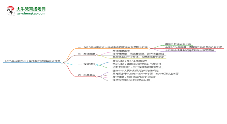 2025年华南农业大学成考市场营销专业录取分数线是多少？