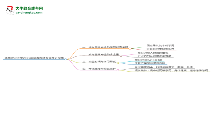 华南农业大学2025年成考园林专业能考研究生吗？思维导图