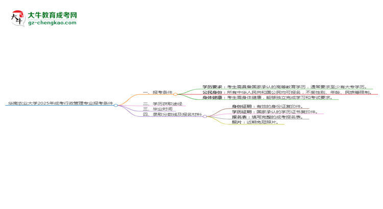 华南农业大学2025年成考行政管理专业报考条件是什么思维导图