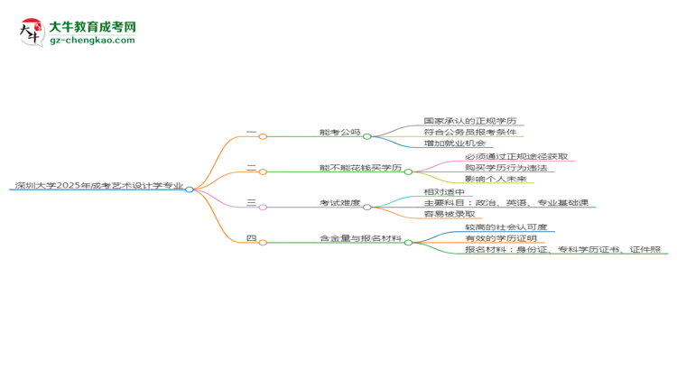 【图文】深圳大学2025年成考艺术设计学专业学历能考公吗？