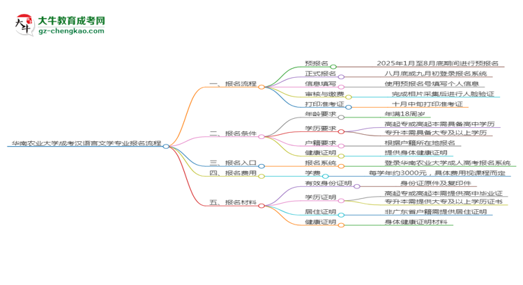 【保姆级】华南农业大学成考汉语言文学专业2025年报名流程