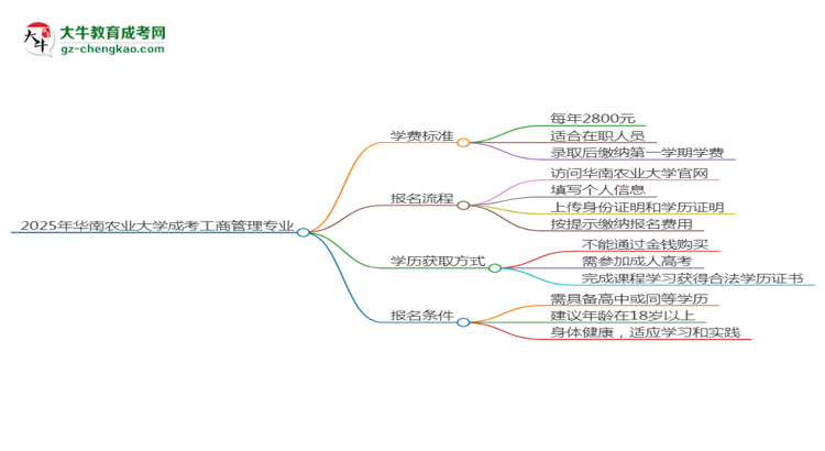 2025年华南农业大学成考工商管理专业最新学费标准多少思维导图
