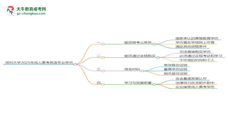 【图文】深圳大学2025年成考英语专业学历能考公吗？