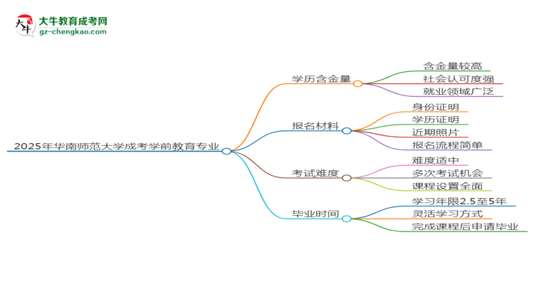 2025年华南师范大学成考学前教育专业学历的含金量怎么样？思维导图