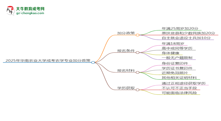 【重磅】2025年华南农业大学成考农学专业最新加分政策及条件