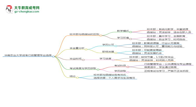 华南农业大学2025年成考行政管理专业校本部和函授站哪个更好？思维导图