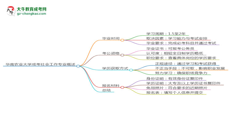 华南农业大学成考社会工作专业需多久完成并拿证？（2025年新）思维导图