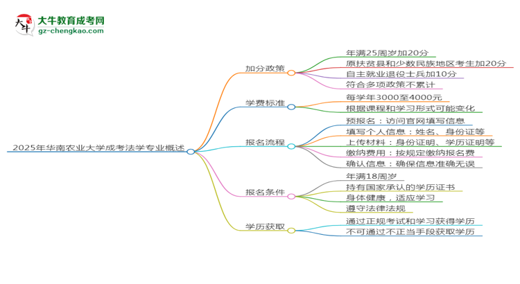 【重磅】2025年华南农业大学成考法学专业最新加分政策及条件