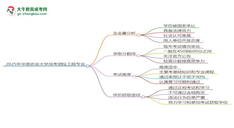 【科普】2025年华南农业大学成考测绘工程专业学历的含金量怎么样？