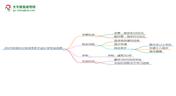 【重磅】2025年深圳大学成考艺术设计学专业最新学费标准多少