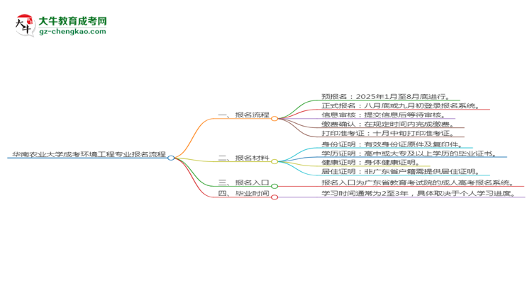 华南农业大学成考环境工程专业2025年报名流程思维导图
