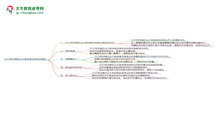 2025年华南农业大学成考农学专业能拿学位证吗？