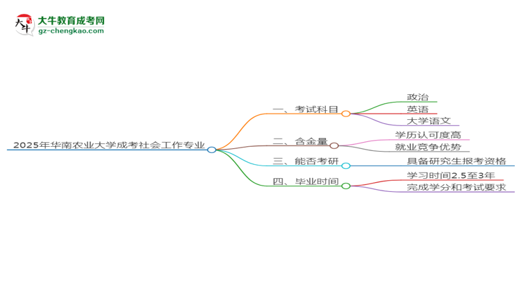 2025年华南农业大学成考社会工作专业入学考试科目有哪些？思维导图
