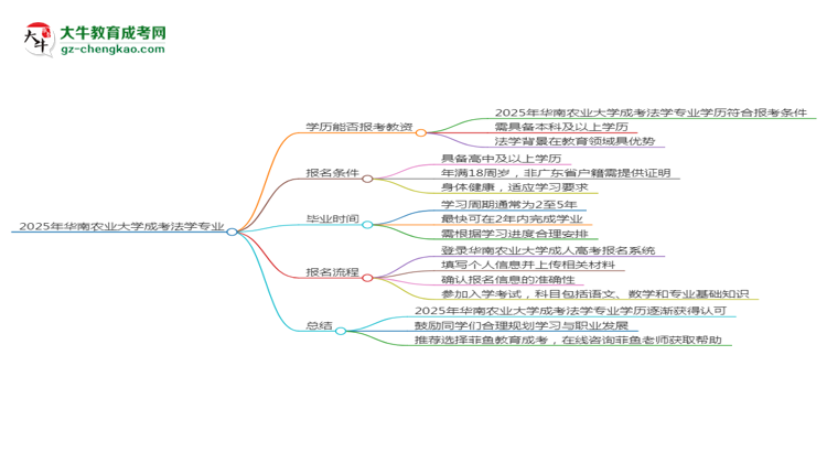 2025年华南农业大学成考法学专业学历能报考教资吗？思维导图