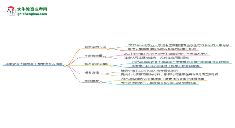 华南农业大学2025年成考工商管理专业生可不可以考四六级？思维导图