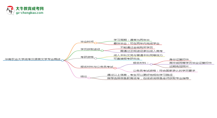 华南农业大学成考汉语言文学专业需多久完成并拿证？（2025年新）思维导图