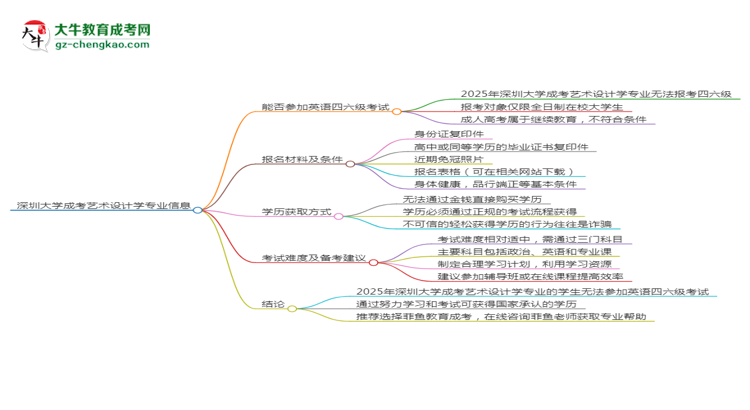 深圳大学2025年成考艺术设计学专业生可不可以考四六级？
