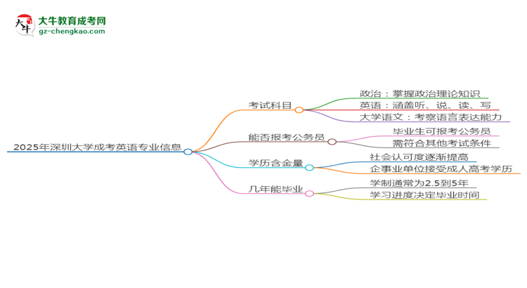 【详解】2025年深圳大学成考英语专业入学考试科目有哪些？