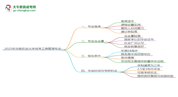 2025年华南农业大学成考工商管理专业难不难？思维导图