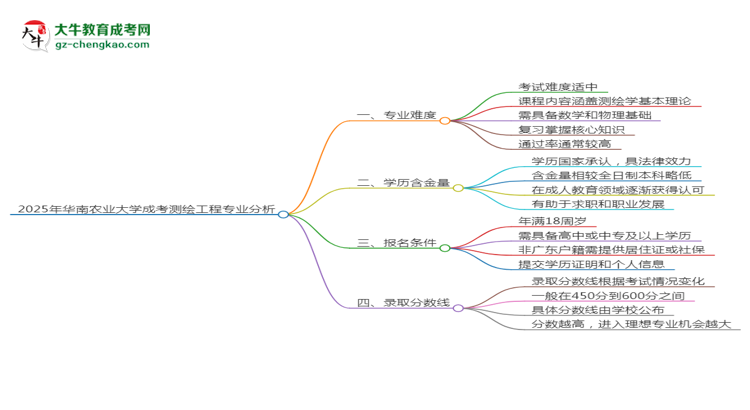 2025年华南农业大学成考测绘工程专业难不难？