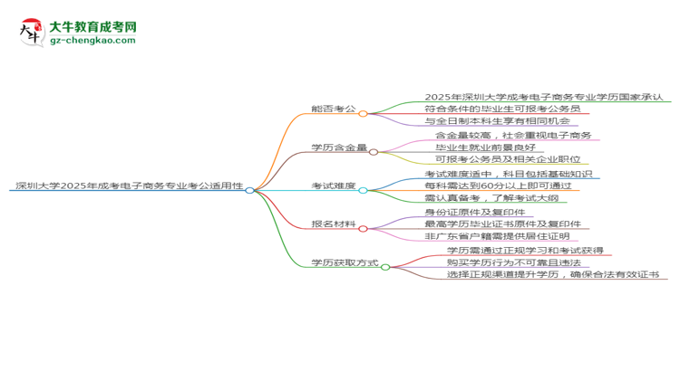 【图文】深圳大学2025年成考电子商务专业学历能考公吗？