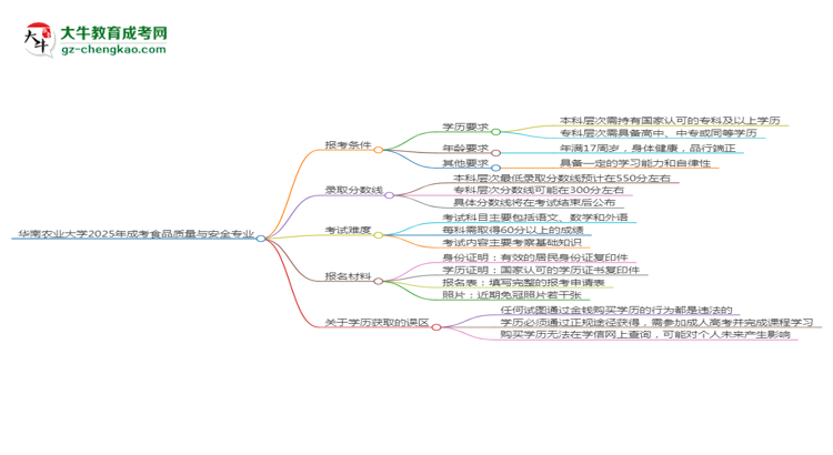 华南农业大学2025年成考食品质量与安全专业报考条件是什么思维导图