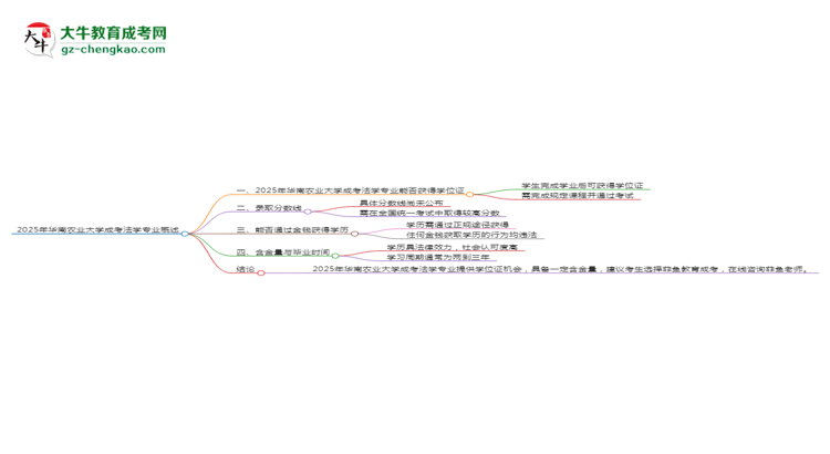 2025年华南农业大学成考法学专业能拿学位证吗？思维导图