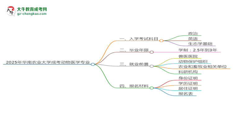 【详解】2025年华南农业大学成考动物医学专业入学考试科目有哪些？