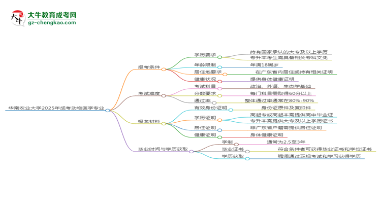 华南农业大学2025年成考动物医学专业报考条件是什么