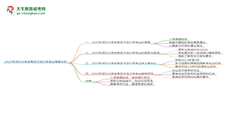 2025年深圳大学成考艺术设计学专业难不难？