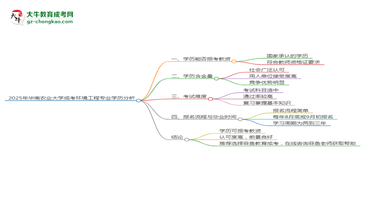 2025年华南农业大学成考环境工程专业学历能报考教资吗？思维导图