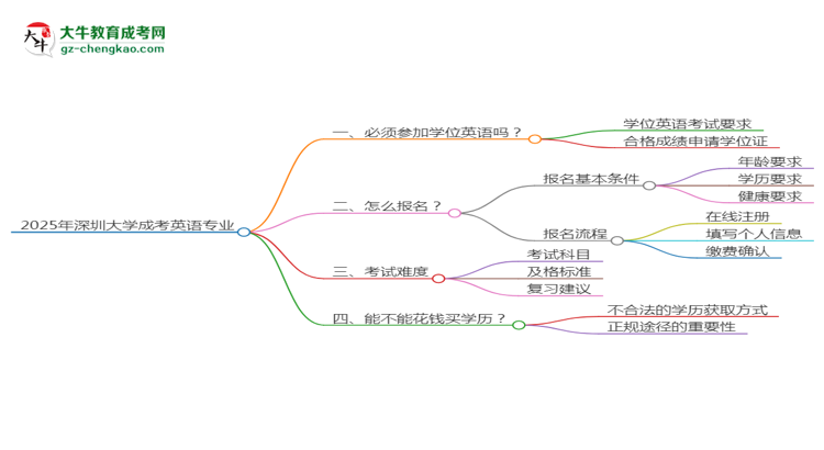 2025年深圳大学成考英语专业要考学位英语吗？