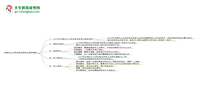 华南农业大学2025年成考法学专业能考研究生吗？思维导图