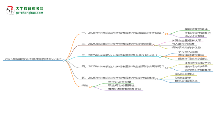 2025年华南农业大学成考园林专业能拿学位证吗？思维导图