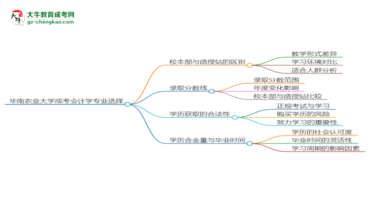 【答疑】华南农业大学2025年成考会计学专业校本部和函授站哪个更好？