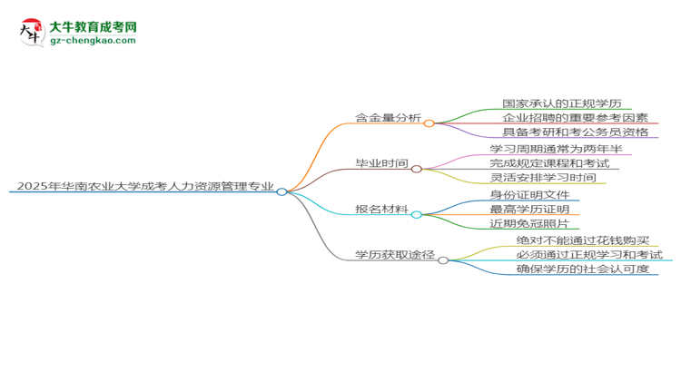 2025年华南农业大学成考人力资源管理专业学历的含金量怎么样？思维导图