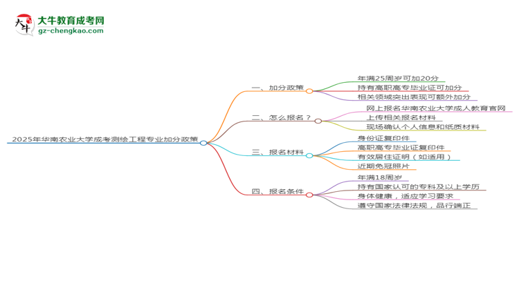 2025年华南农业大学成考测绘工程专业最新加分政策及条件思维导图
