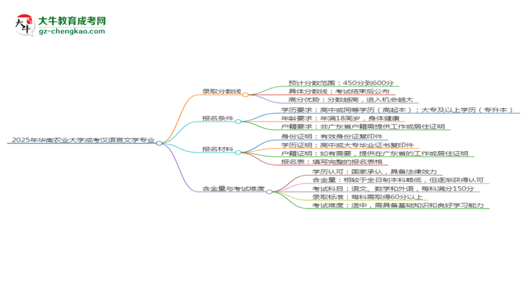 2025年华南农业大学成考汉语言文学专业录取分数线是多少？
